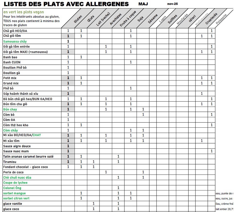 Liste des allergènes